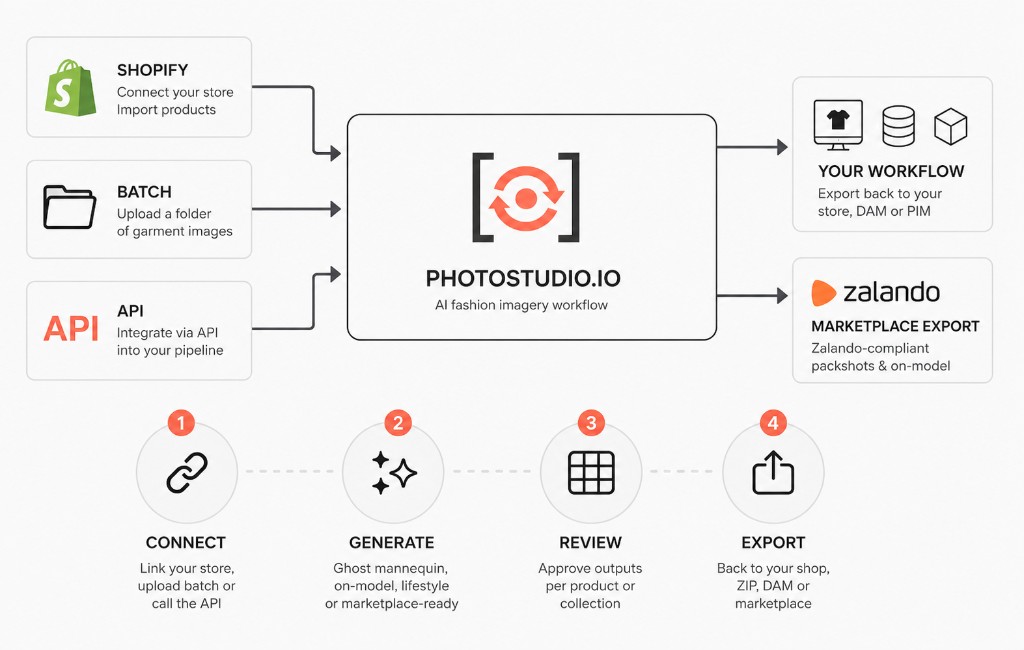 Photostudio workflow: Shopify, batch upload and API feed into Photostudio, which exports back to your store, DAM, PIM and Zalando-ready marketplace files